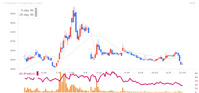リベルタ(4935)の日足チャート