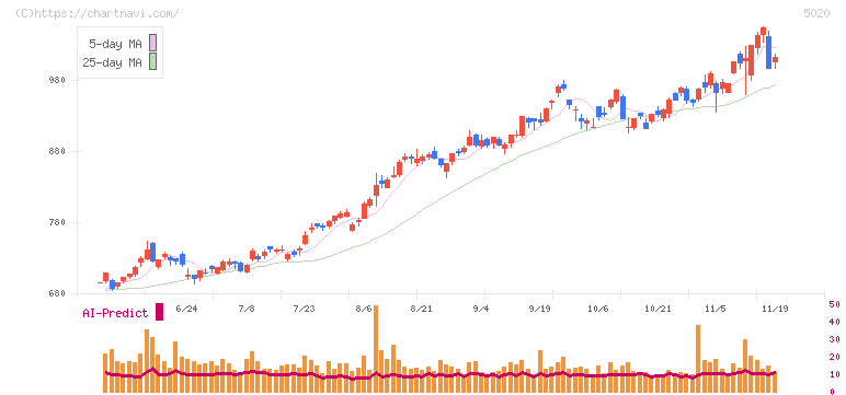 ＥＮＥＯＳホールディングス(5020)の日足チャート
