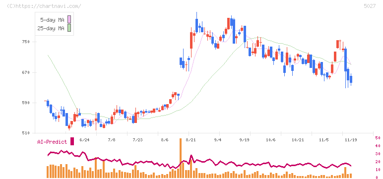 ＡｎｙＭｉｎｄ　Ｇｒｏｕｐ(5027)の日足チャート