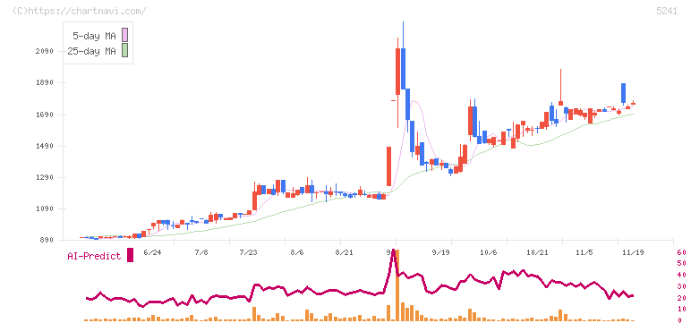 日本オーエー研究所(5241)の日足チャート