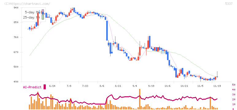 ダントーホールディングス(5337)の日足チャート