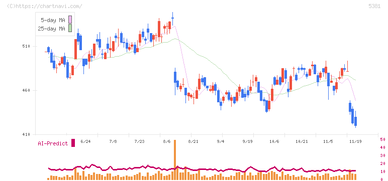 マイポックス(5381)の日足チャート