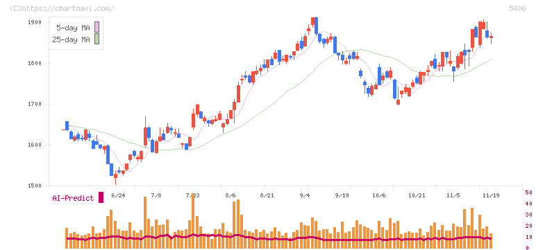 神戸製鋼所(5406)の日足チャート