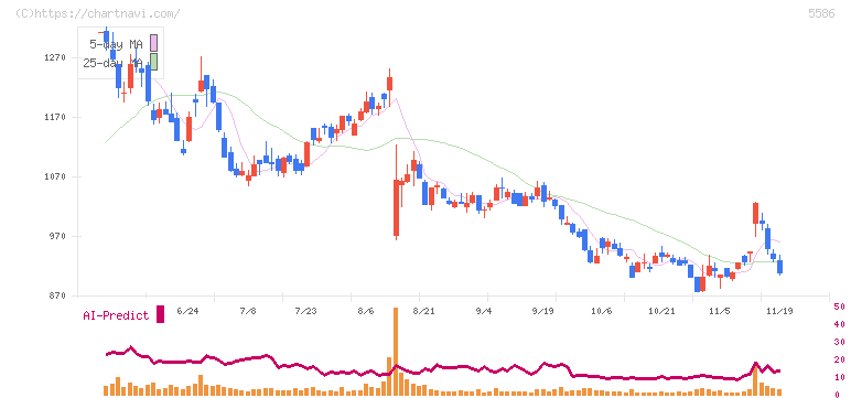 Ｌａｂｏｒｏ．ＡＩ(5586)の日足チャート