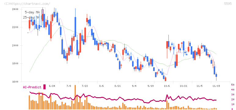 ＱＰＳ研究所(5595)の日足チャート