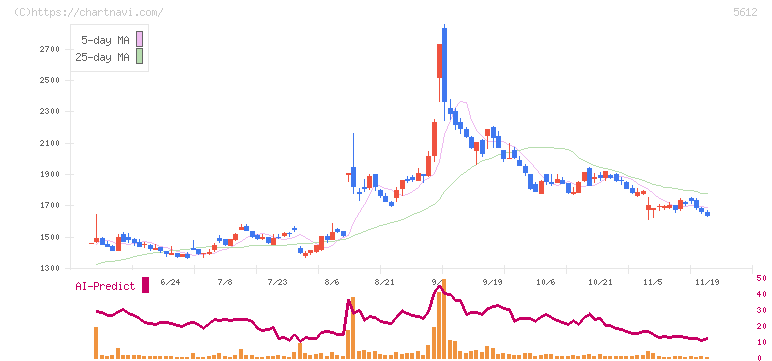 日本鋳鉄管(5612)の日足チャート