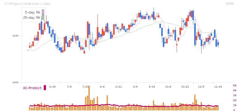 日本精線(5659)の日足チャート