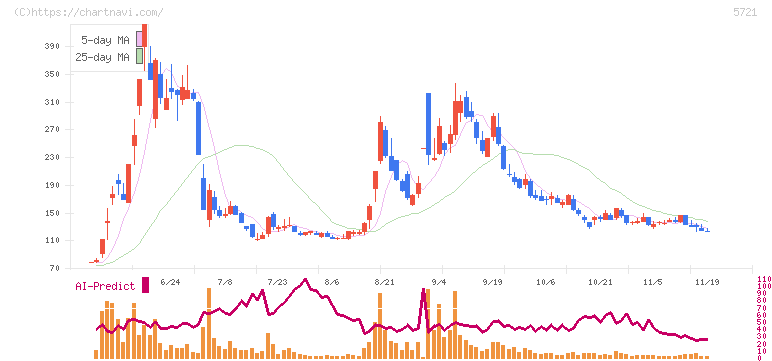 エス・サイエンス(5721)の日足チャート
