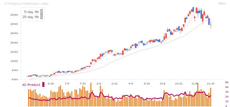 フジクラ(5803)の日足チャート