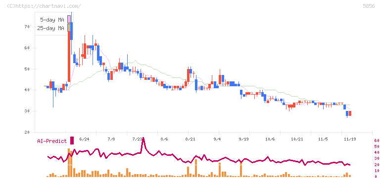 エルアイイーエイチ(5856)の日足チャート