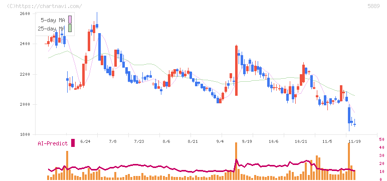 Ｊａｐａｎ　Ｅｙｅｗｅａｒ　Ｈｏｌｄｉｎｇｓ(5889)の日足チャート