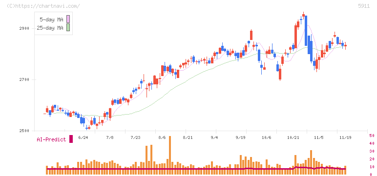 横河ブリッジホールディングス(5911)の日足チャート