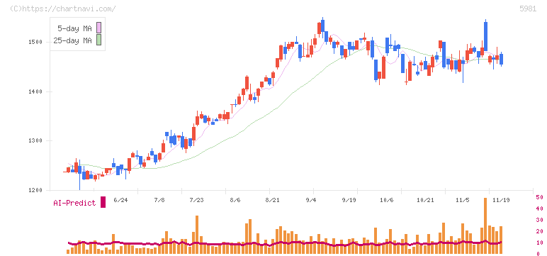 東京製綱(5981)の日足チャート