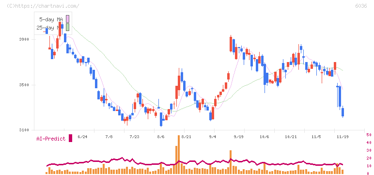 ＫｅｅＰｅｒ技研(6036)の日足チャート