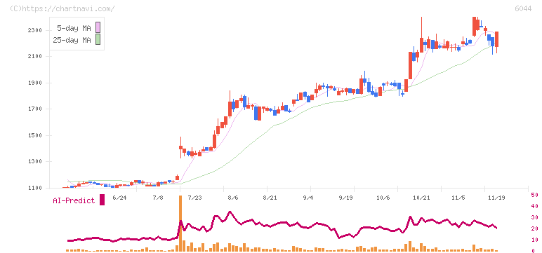 三機サービス(6044)の日足チャート
