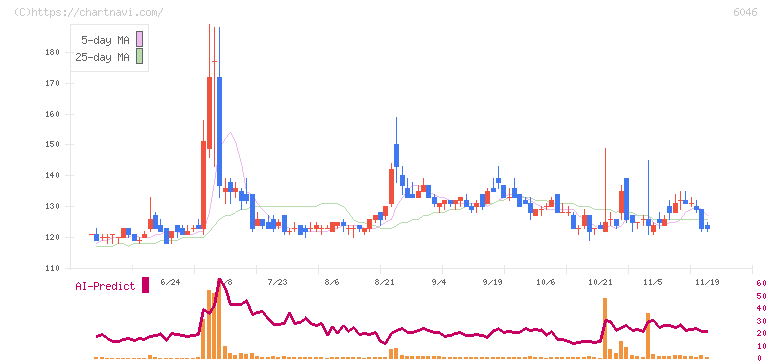 リンクバル(6046)の日足チャート