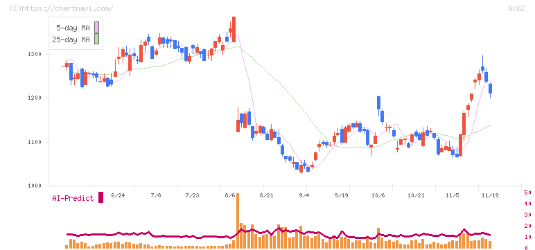 チャーム・ケア・コーポレーション(6062)の日足チャート