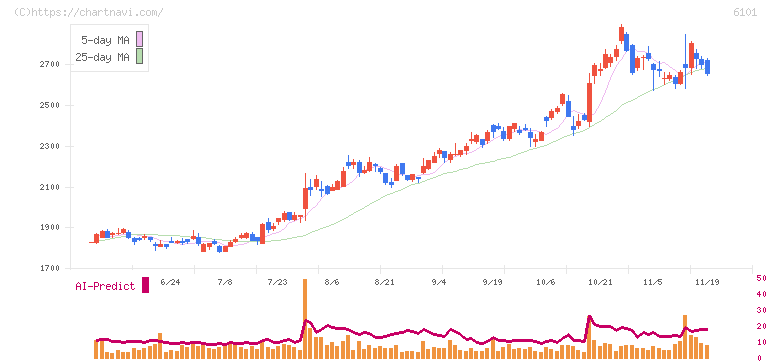 ツガミ(6101)の日足チャート