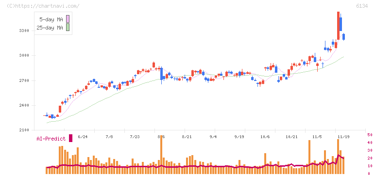 ＦＵＪＩ(6134)の日足チャート
