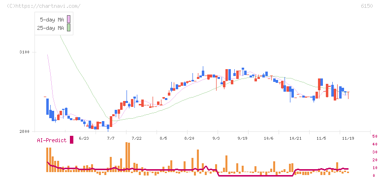 タケダ機械(6150)の日足チャート