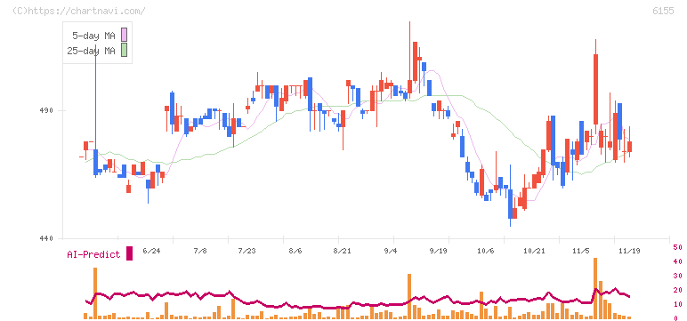高松機械工業(6155)の日足チャート