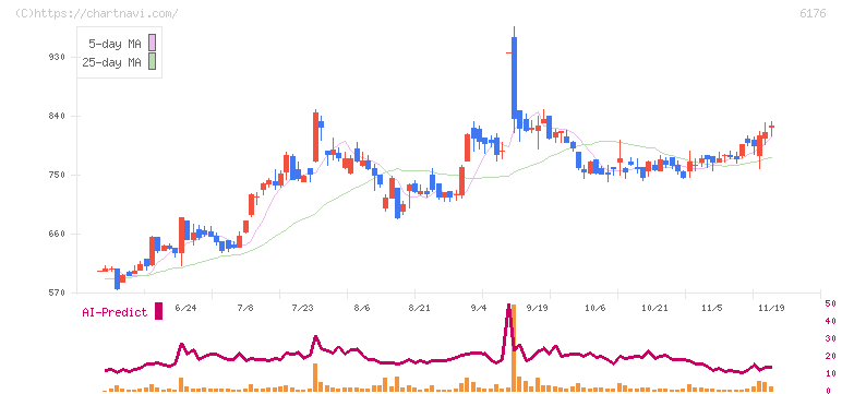 ブランジスタ(6176)の日足チャート
