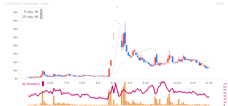 ＡｐｐＢａｎｋ(6177)の日足チャート