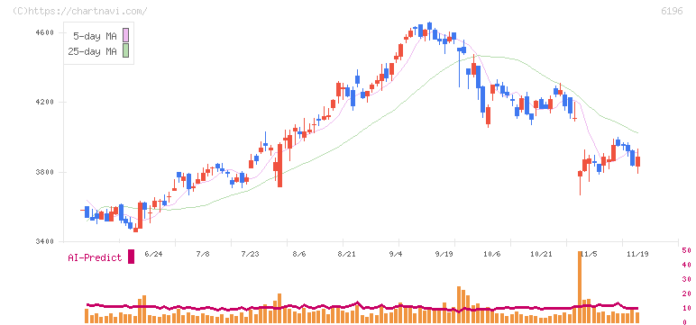 ストライク(6196)の日足チャート