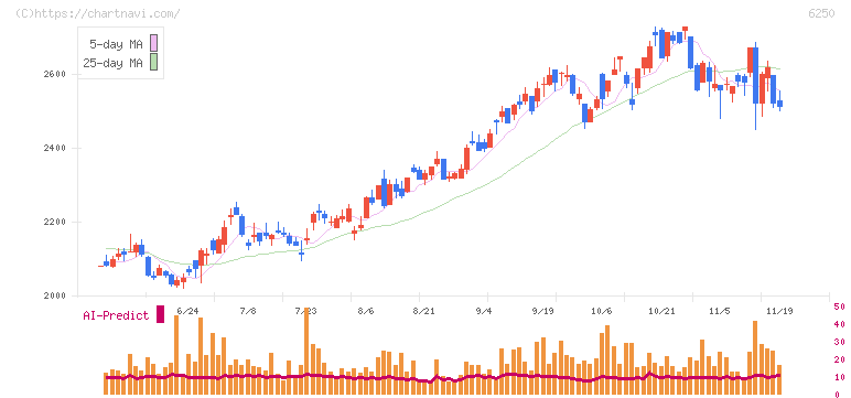 やまびこ(6250)の日足チャート
