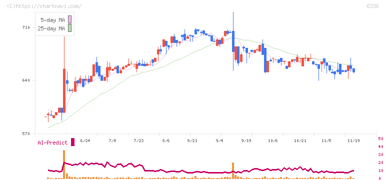 石井表記(6336)の日足チャート