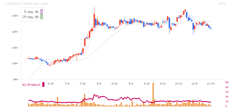 大同工業(6373)の日足チャート