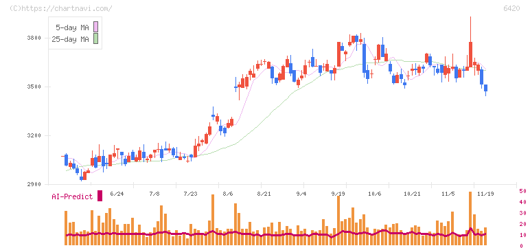 ガリレイ(6420)の日足チャート