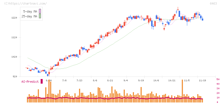 ＴＰＲ(6463)の日足チャート