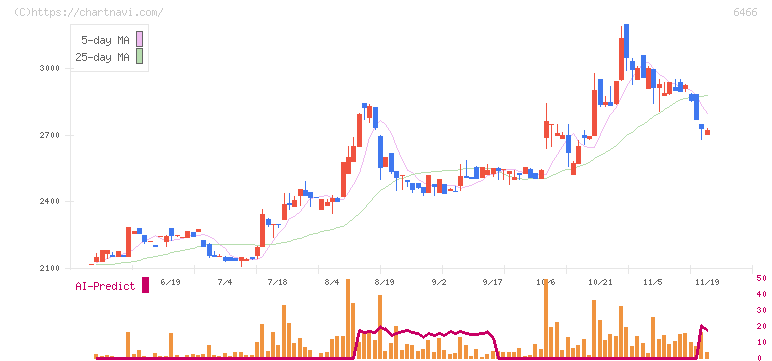 ＴＶＥ(6466)の日足チャート
