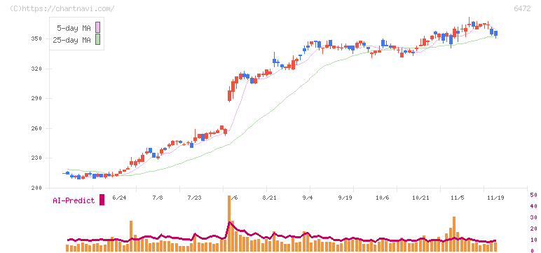 ＮＴＮ(6472)の日足チャート