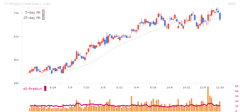 日本トムソン(6480)の日足チャート
