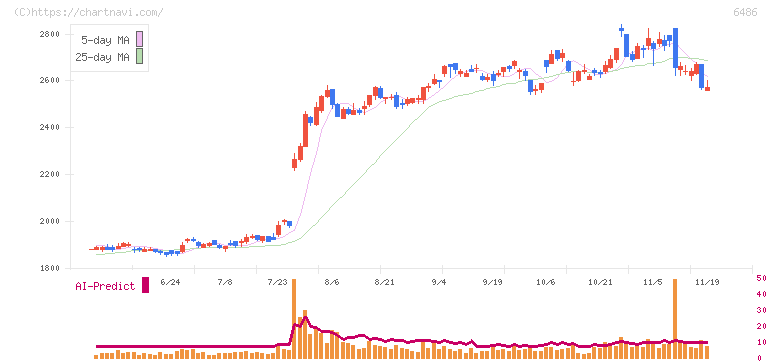 イーグル工業(6486)の日足チャート