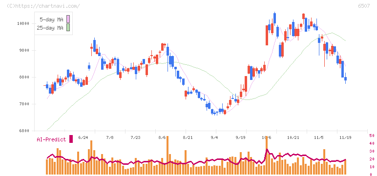 シンフォニアテクノロジー(6507)の日足チャート