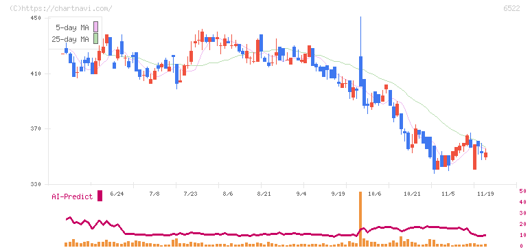 アスタリスク(6522)の日足チャート