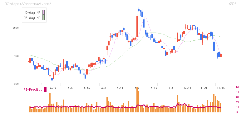 ＰＨＣホールディングス(6523)の日足チャート