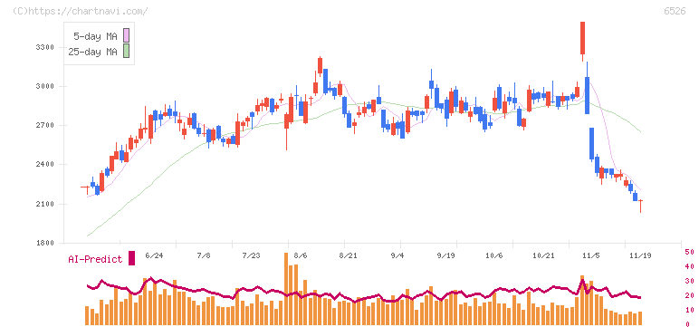 ソシオネクスト(6526)の日足チャート