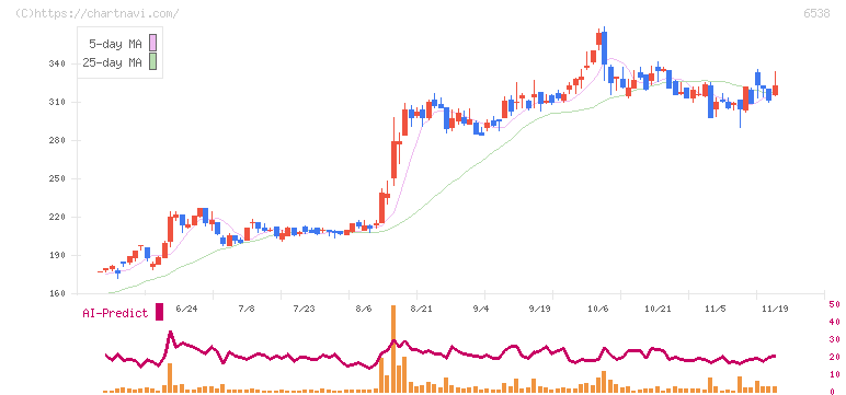 ディスラプターズ(6538)の日足チャート