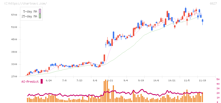テラプローブ(6627)の日足チャート