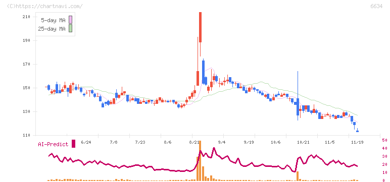 ネクスグループ(6634)の日足チャート