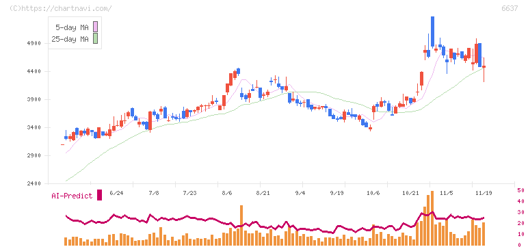 寺崎電気産業(6637)の日足チャート