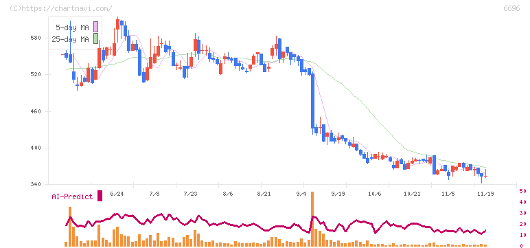 トラース・オン・プロダクト(6696)の日足チャート