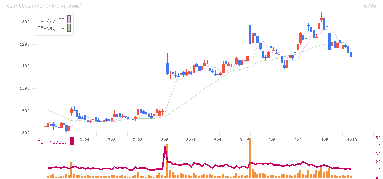 アクセル(6730)の日足チャート
