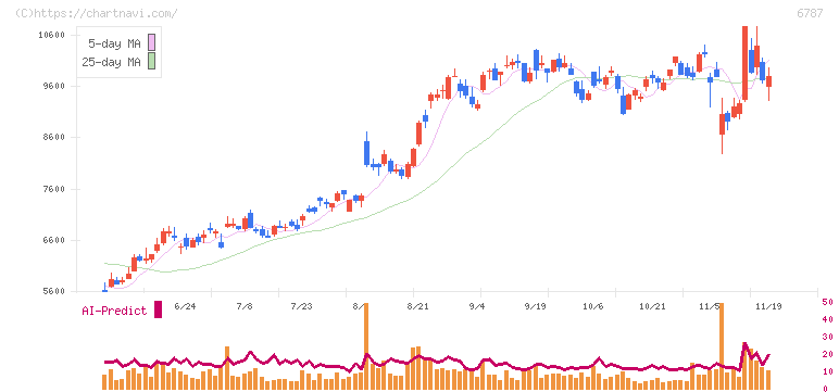 メイコー(6787)の日足チャート