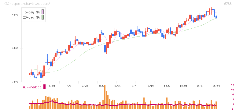 日本トリム(6788)の日足チャート
