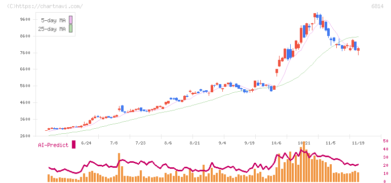 古野電気(6814)の日足チャート